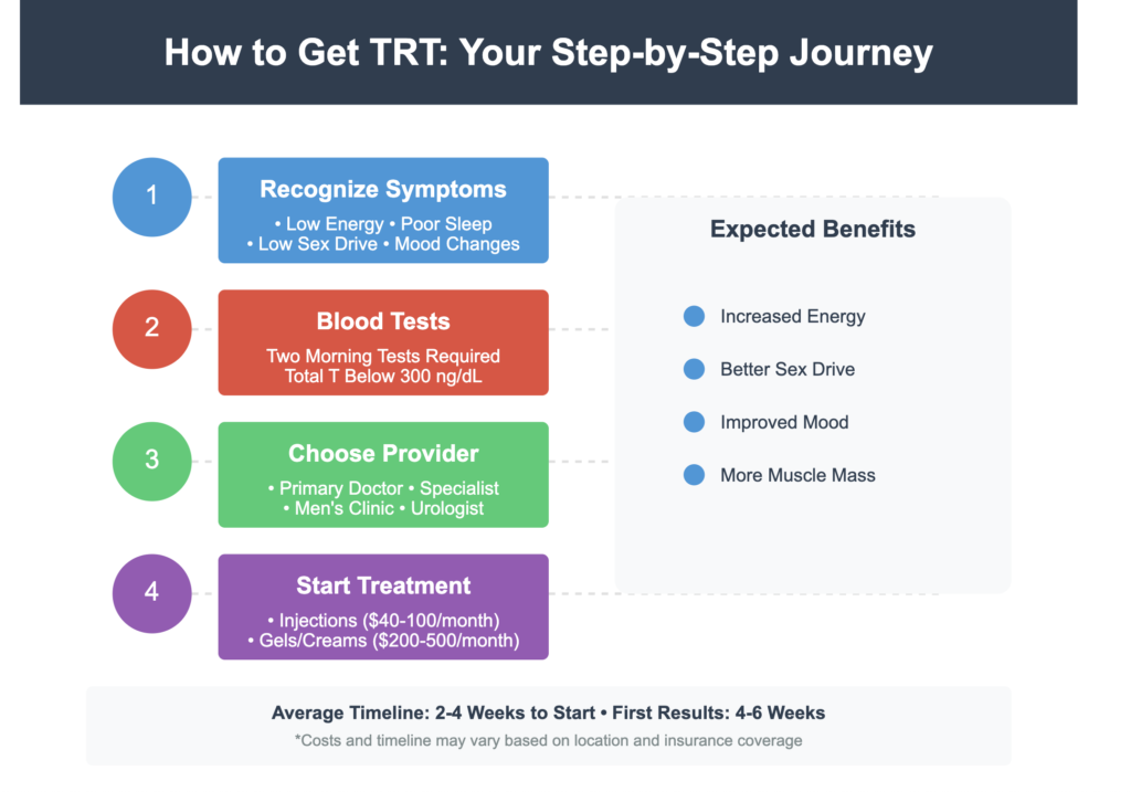 Your Complete Guide to Getting TRT: From First Steps to Success (2024)