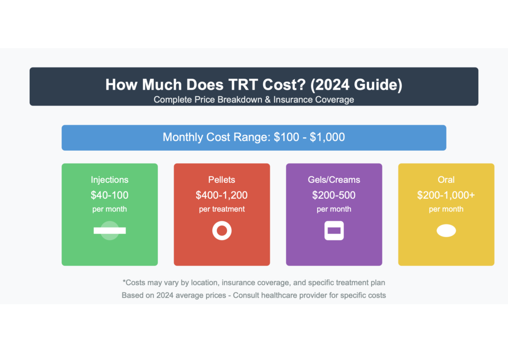 How Much Does TRT Cost? Complete Guide to Testosterone Replacement Therapy Pricing 2024